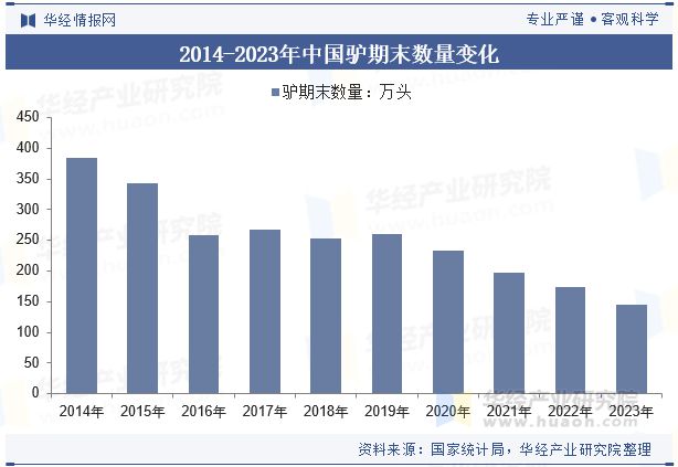 2024年中国阿胶行业分析为应对驴皮资源紧缺行业内将加大对其他动物皮源替代和植物提取物的研究「图」(图4)