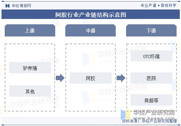 2024年中国阿胶行业分析为应对驴皮资源紧缺行业内将加大对其他动物皮源替代和植物提取物的研究「图」(图3)