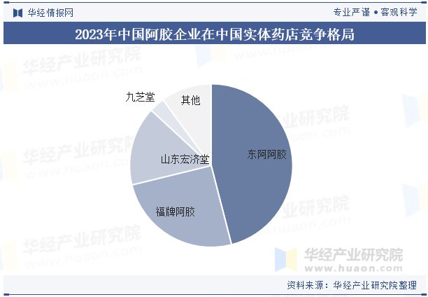 2024年中国阿胶行业分析为应对驴皮资源紧缺行业内将加大对其他动物皮源替代和植物提取物的研究「图」(图8)