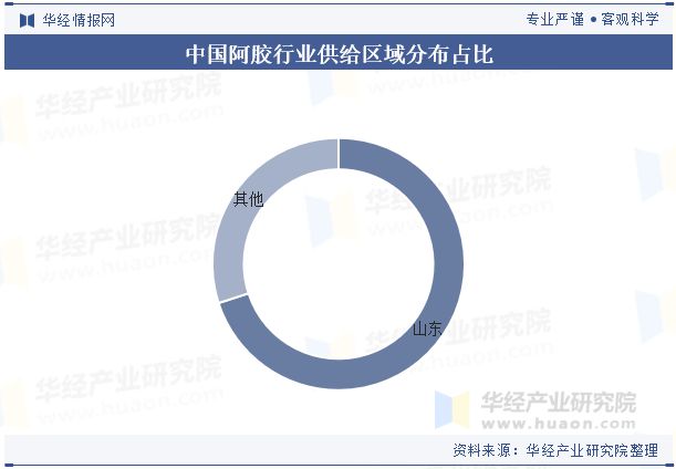 2024年中国阿胶行业分析为应对驴皮资源紧缺行业内将加大对其他动物皮源替代和植物提取物的研究「图」(图6)