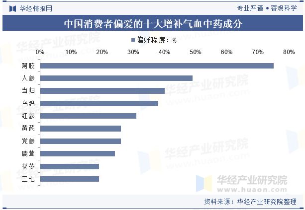 2024年中国阿胶行业分析为应对驴皮资源紧缺行业内将加大对其他动物皮源替代和植物提取物的研究「图」(图7)