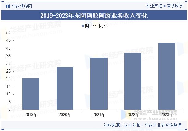 2024年中国阿胶行业分析为应对驴皮资源紧缺行业内将加大对其他动物皮源替代和植物提取物的研究「图」(图9)