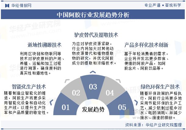 2024年中国阿胶行业分析为应对驴皮资源紧缺行业内将加大对其他动物皮源替代和植物提取物的研究「图」(图10)