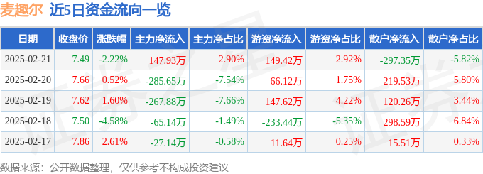 麦趣尔（002719）2月21日主力资金净买入14793万元(图1)