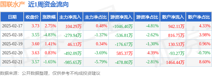 本周盘点（217-221）：国联水产周跌165%主力资金合计净流出160726万元(图1)