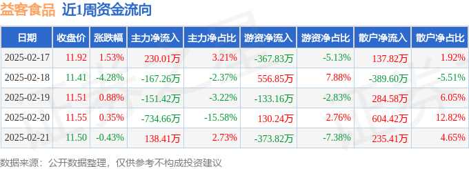 本周盘点（217-221）：益客食品周跌204%主力资金合计净流出68492万元(图1)