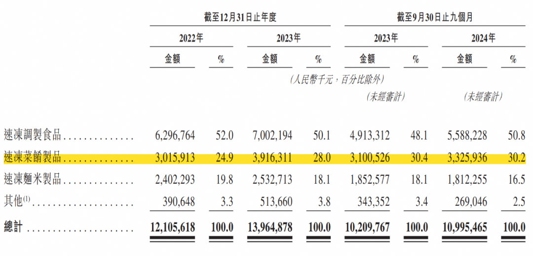 海底捞、大润发背后的巨头再冲港股IPO(图2)