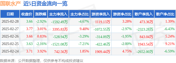 股票行情快报：国联水产（300094）2月28日主力资金净卖出159249万元(图1)