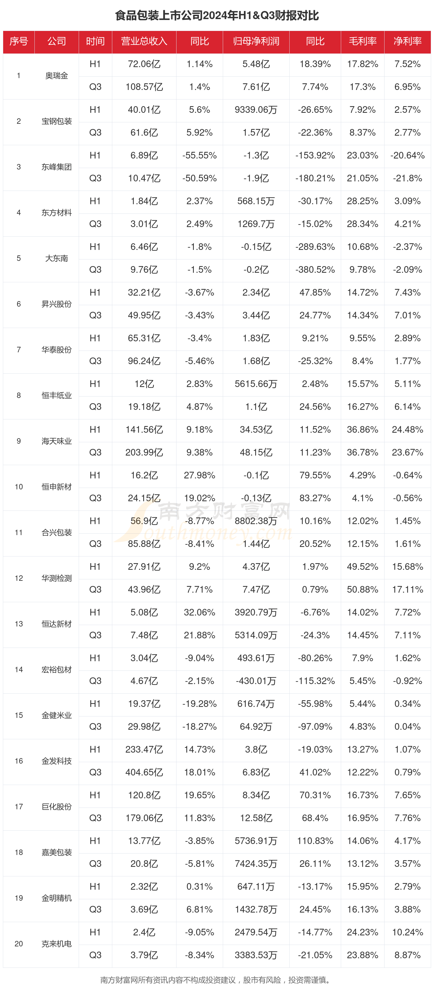 食品包装行业上市公司现状如何（2024年前三季度）(图1)
