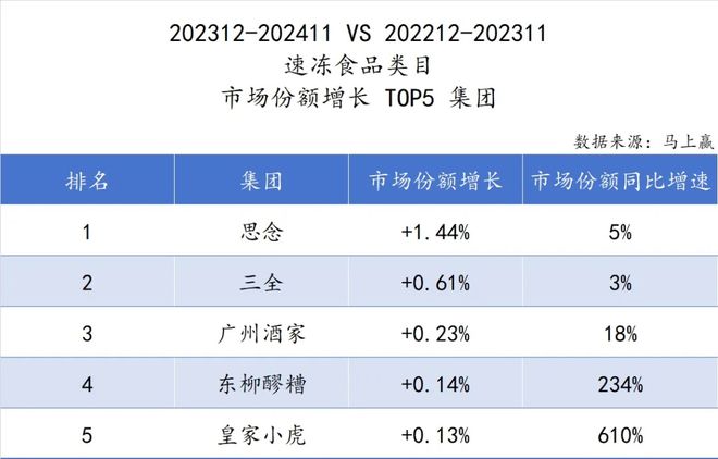 610%增长背后的秘密：皇家小虎是如何把速冻小吃都做成了爆品？(图3)