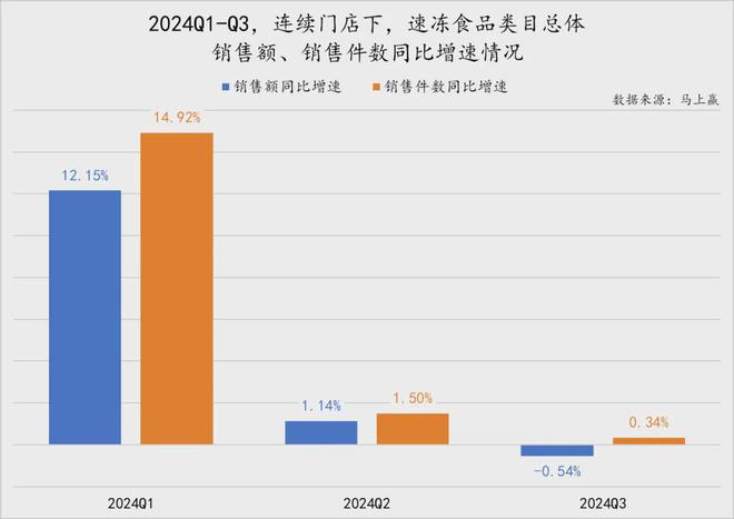 一线、新一线冻品市场全面下滑下沉市场成了下一个“新蓝海”？(图1)