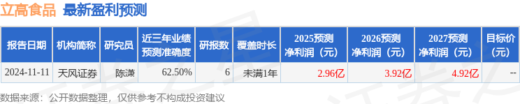 立高食品：3月10日接受机构调研华泰证券、大成基金等多家机构参与(图1)