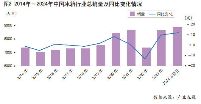 冰箱行业：2025年的三大挑战（上）(图3)