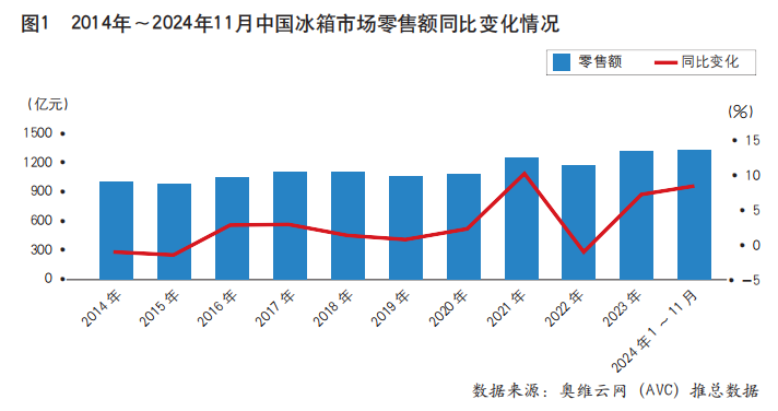 冰箱行业：2025年的三大挑战（上）(图2)